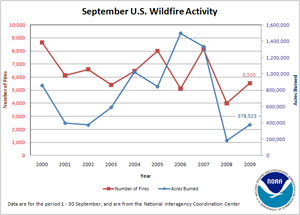 Number of Fires and Acres Burned in September (2000-2009)