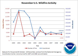 Number of Fires and Acres Burned in November (2000-2009)