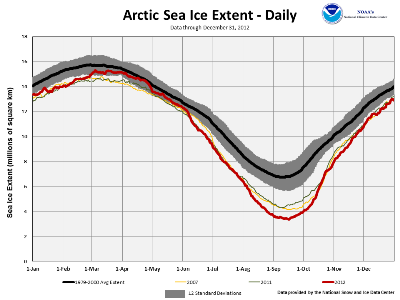2012 Daily Arctic Sea Ice Extent