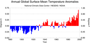 Global Mean Temperature Anomalies