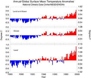Global Mean Annual Surface Temperature Anomalies