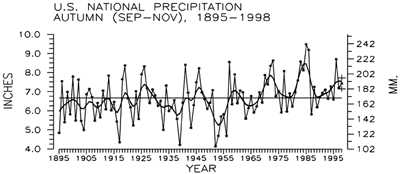 U.S. National Precipitation, Autumn (Sept-Nov) 1895-1998