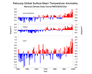Global Temp Anomalies, Feb