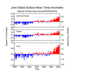 Click Here for the Global Temp Anomalies in June 2003