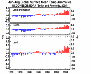 June-August Global Land and Ocean plot