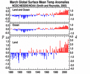 March's Global Land and Ocean plot