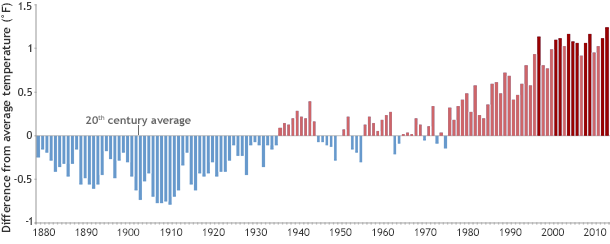 Global Temperature timeseries, with ten warmest years highlighted in red