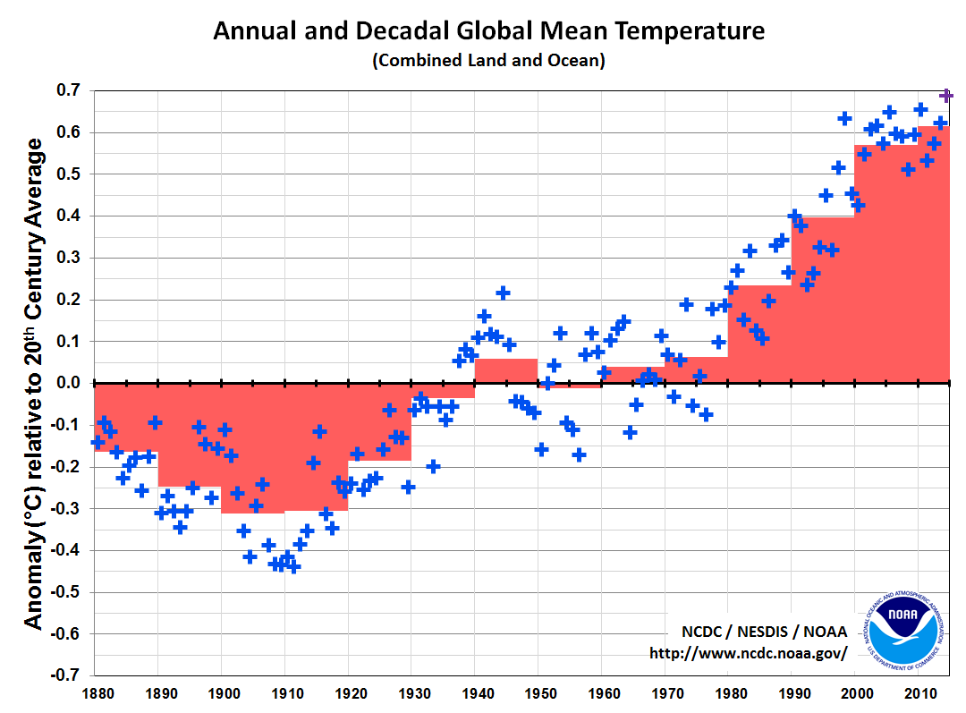 Yearly Average Global Temperature Charts