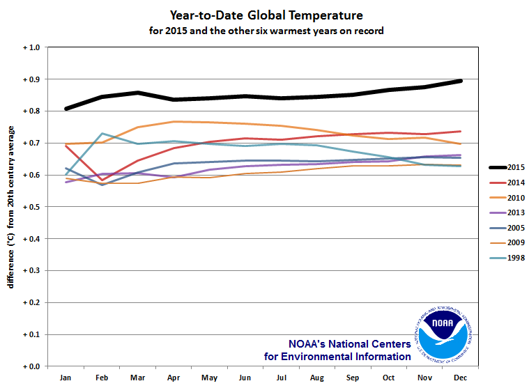 global climate report annual 2015 2015 year to date temperatures