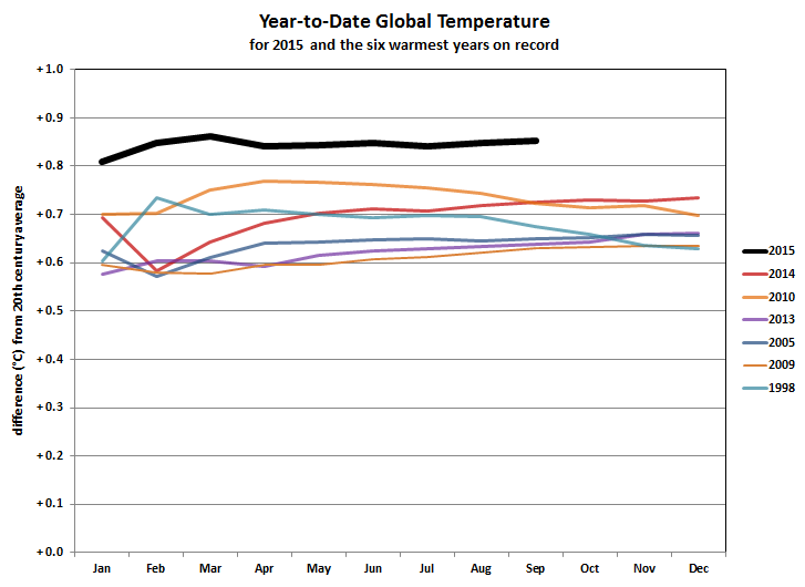 global climate report september 2015 2015 year to date