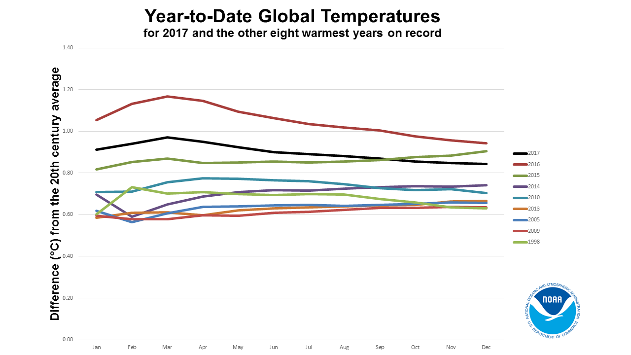 global climate report annual 2017 2017 year to date temperatures