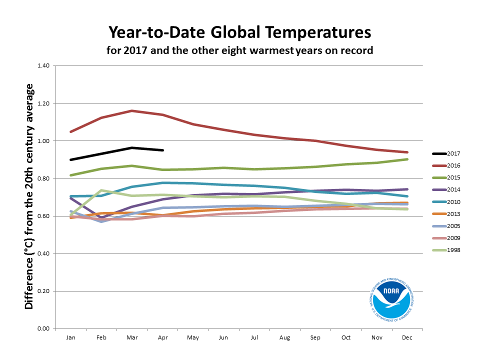 global climate report april 2017 2017 year to date temperatures