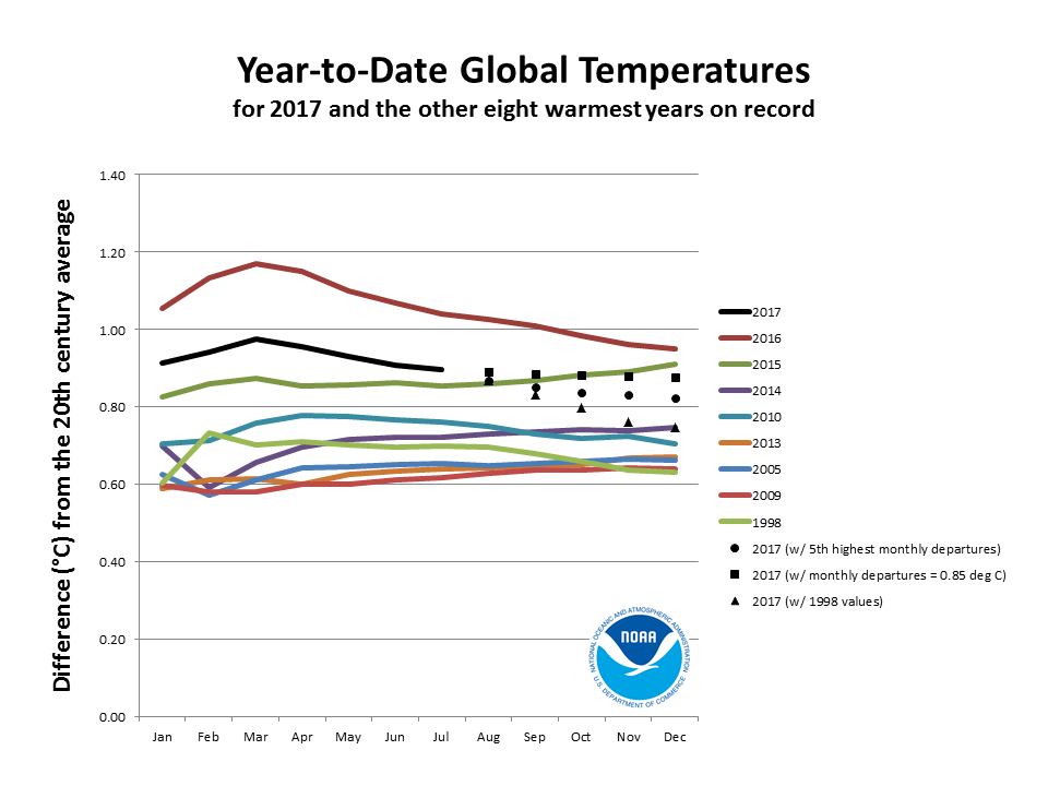 Global Warming Chart 2017