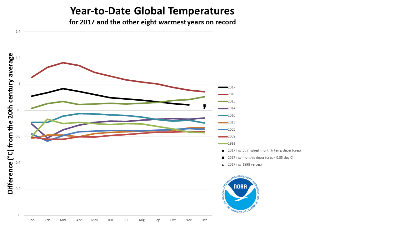 global climate report november 2017 2017 year to date