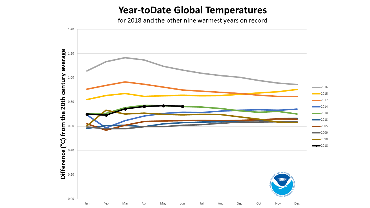 2018 year-to-date anomalies through June compared to nine warmest years on record