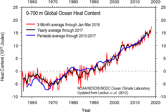 Heat Content 0-700 m