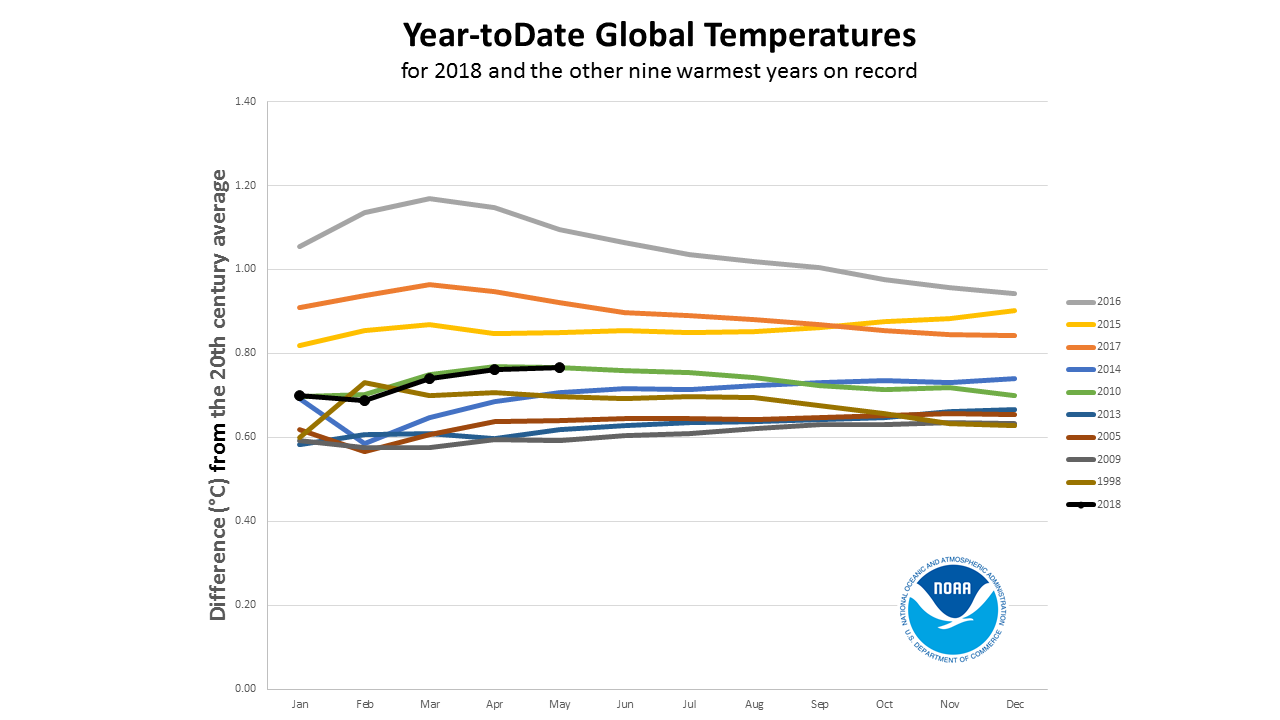 global climate report may 2018 2018 year to date temperatures