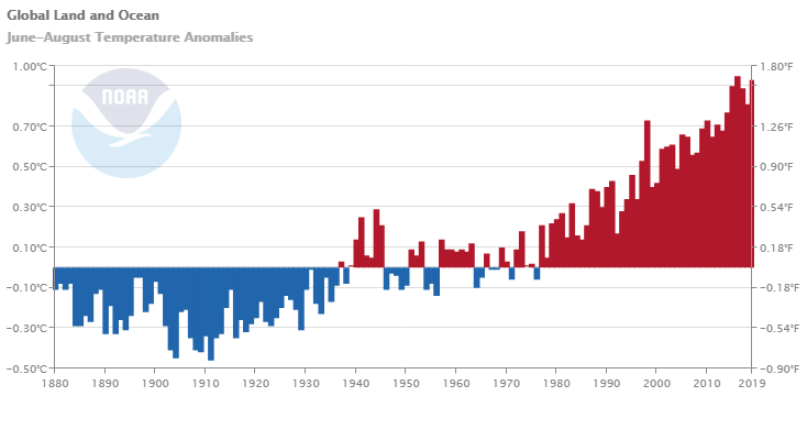 2019 foi provavelmente o segundo ano mais quente da história