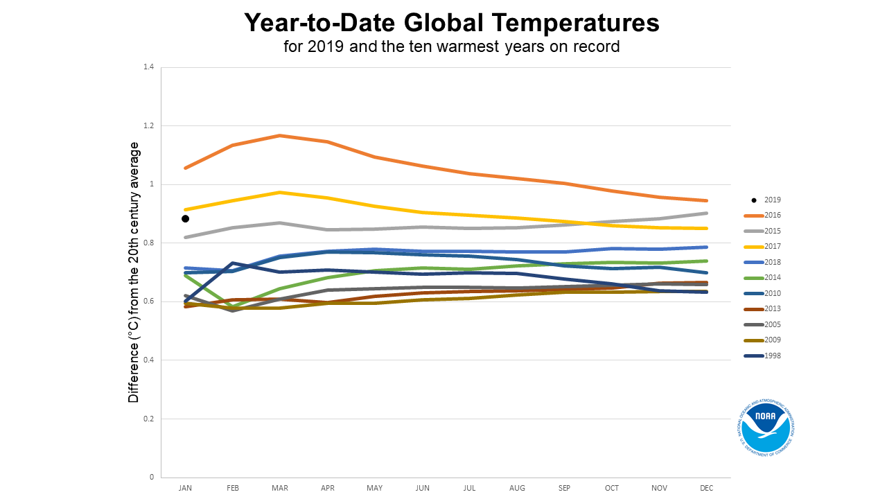 Noaa Global Temperature Chart