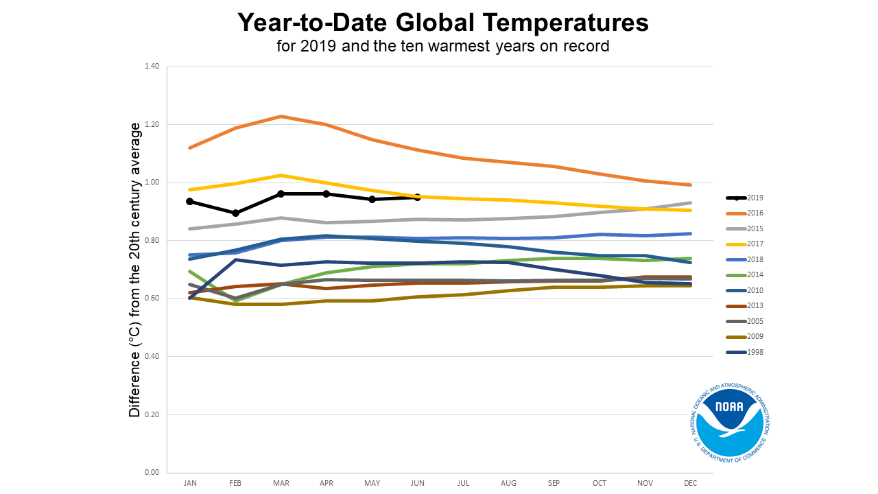 Global Warming Chart 2019