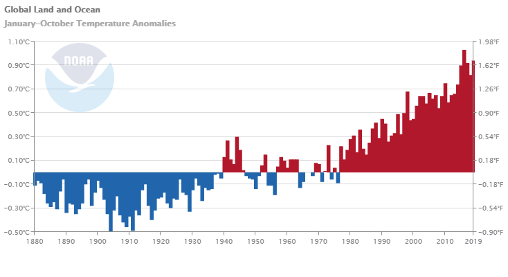 Global Warming Chart Last 100 Years