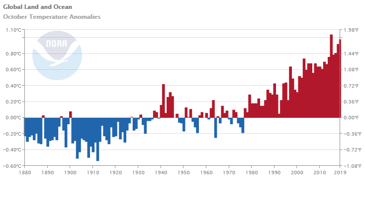 100 Year Temperature Chart