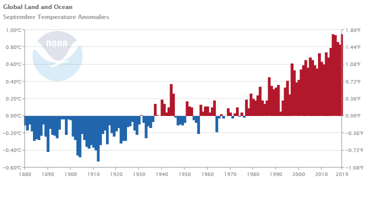 Average Global Temperature By Year Chart