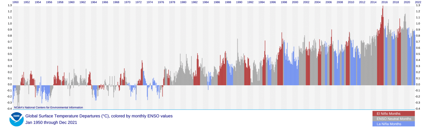 Global monthly temperature anomalies, with ENSO status