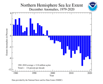 December's Northern Hemisphere Sea Ice extent