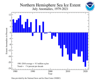 July Northern Hemisphere Sea Ice Extent Time Series