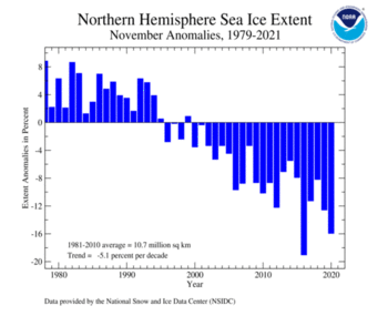 November Northern Hemisphere Sea Ice Extent Time Series