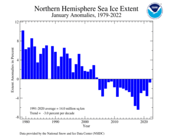 January Northern Hemisphere Sea Ice Extent Time Series