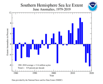 June's Southern Hemisphere Sea Ice Extent