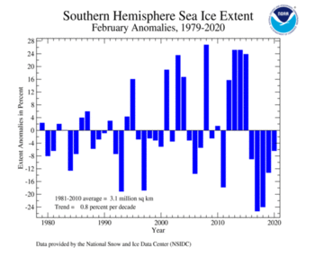 February's Antarctic Sea Ice Extent