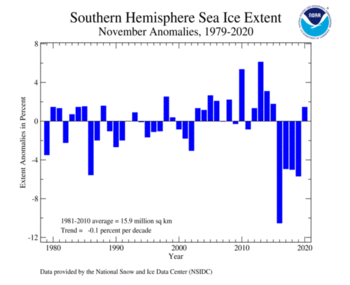 November's Antarctic Sea Ice Extent