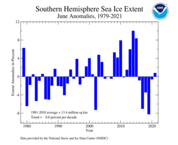 June Southern Hemisphere Sea Ice Extent Time Series
