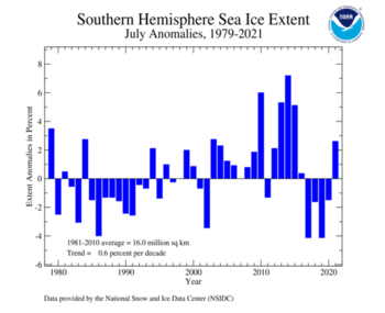 July Southern Hemisphere Sea Ice Extent Time Series