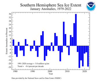 January Southern Hemisphere Sea Ice Extent Time Series