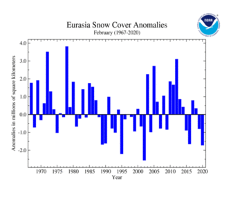 February's Eurasia Snow Cover extent