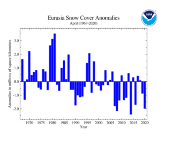 April's Eurasia Snow Cover extent