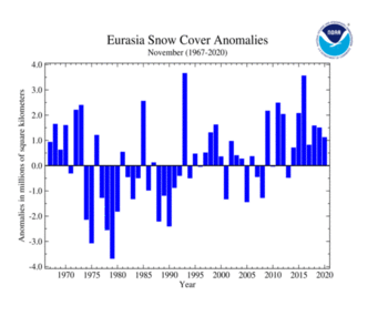 November's Eurasia Snow Cover extent