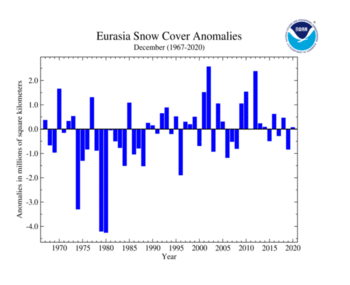 December's Eurasia Snow Cover extent