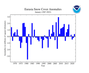January Eurasia Snow Cover Extent Time Series
