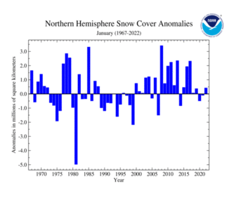 January Northern Hemisphere Snow Cover Extent Time Series