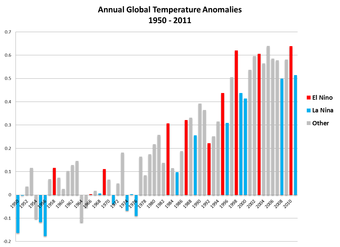 Annual Temperature Chart