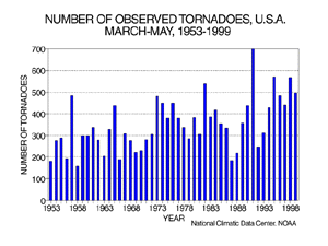 U.S. Spring Tornadoes, 1953-1999