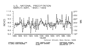 U.S. Spring Precipitation, 1895-1999