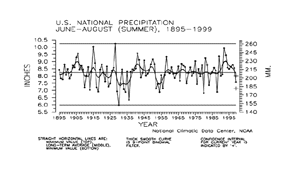 U.S. Summer Precipitation, 1895-1999