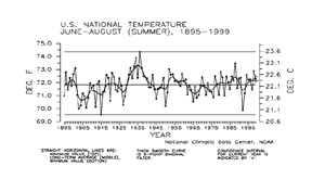 U.S. Summer Temp 1895-1999