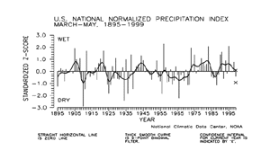 U.S. Spring Precipitation Index, 1895-96/1998-99